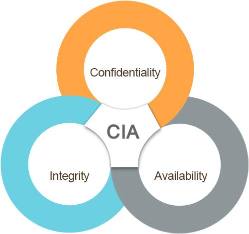 Understanding the 3 factors of Data Security.