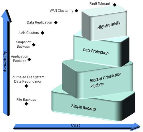 data availability vs data backup