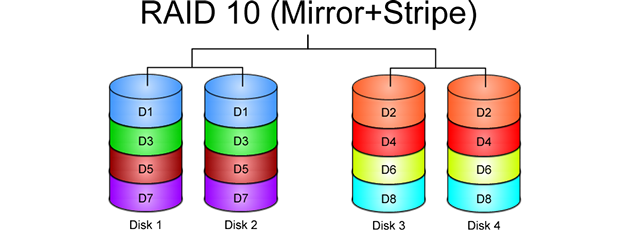 RAID 10 και συστοιχίες συστοιχιών