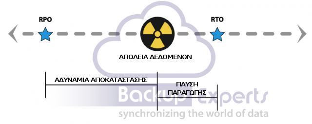 <a href='/glossary?Id=109' target='_blank'><b>RTO</b></a> and <a href='/glossary?Id=110' target='_blank'><b>RPO</b></a>