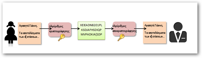 symmetric key encryption