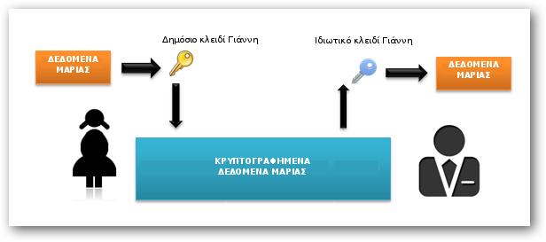 assymetric key encryption