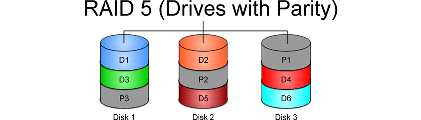 χαρακτηριστικά και σκοπός της συστοιχίας RAID 5
